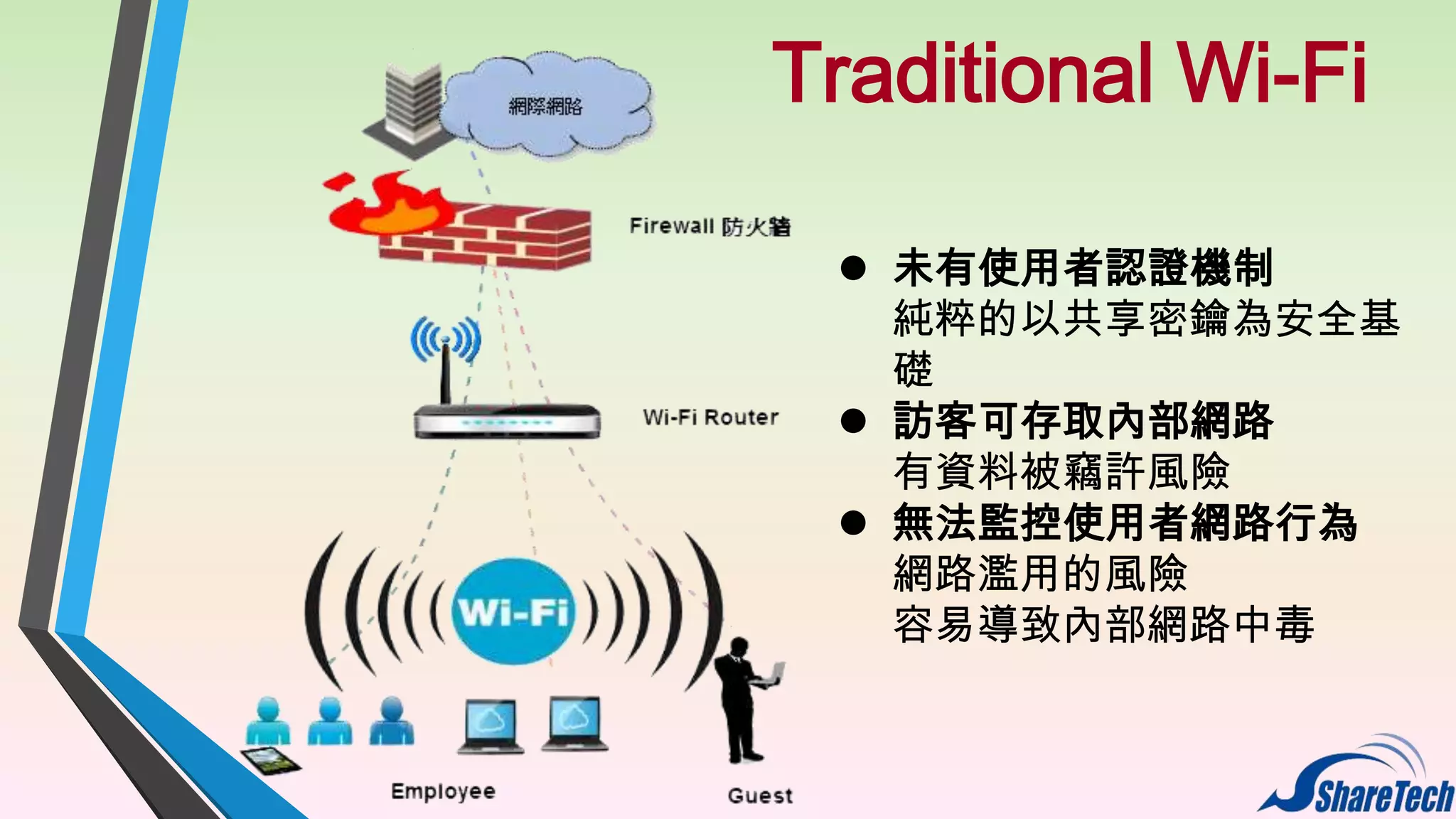 Traditional Wi-Fi
 未有使用者認證機制
純粹的以共享密鑰為安全基
礎
 訪客可存取內部網路
有資料被竊許風險
 無法監控使用者網路行為
網路濫用的風險
容易導致內部網路中毒

 