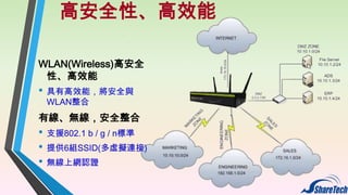 高安全性、高效能
WLAN(Wireless)高安全
性、高效能

• 具有高效能，將安全與
WLAN整合

有線、無線，安全整合

• 支援802.1 b / g / n標準
• 提供6組SSID(多虛擬連接)
• 無線上網認證

 