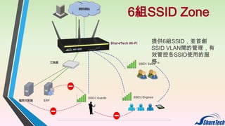 6組SSID Zone
提供6組SSID，並首創
SSID VLAN間的管理，有
效管控各SSID使用的服
務。

 