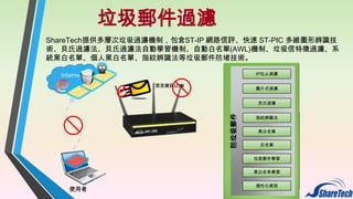 垃圾郵件過濾
ShareTech提供多層次垃圾過濾機制，包含ST-IP 網路信評、快速 ST-PIC 多維圖形辨識技
術、貝氏過濾法、貝氏過濾法自動學習機制、自動白名單(AWL)機制、垃圾信特徵過濾、系
統黑白名單、個人黑白名單、指紋辨識法等垃圾郵件防堵技術。
IP位止過濾

Internet

圖片式過濾

防垃圾郵件

貝氏過濾

指紋辨識法
自訂稽核條件
黑白名單
任意組合條件
手動或自動稽核
灰名單
稽核代理機制
垃圾郵件學習

郵
件
稽
核

特殊帳號設定
黑白名单學習
查詢被隔離郵件

使用者

個性化規則

 