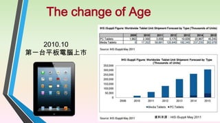 The change of Age
2010.10
第一台平板電腦上市

資料來源：HIS iSuppli May 2011

 