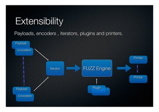 Extensibility
Payloads, encoders , iterators, plugins and printers.
Payload
   
 Encoders
     
                          ...