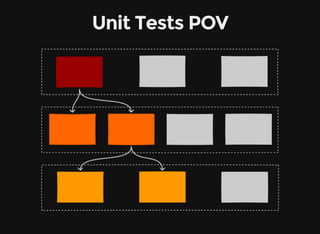 Unit Tests POV
 
