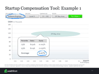 11
CASH $ in Thousands
SF Bay Area
Per
centile
Sala
ry
Equ
ity
75
th
$1
30k
0.1
05%
25t
h
$11
4k
0.0
36%
Startup Compensation Tool: Example 1
Software Engineer Level 3 51 - 100 SF Bay Area
JOB FUNCTION JOB LEVEL COMPANY SIZE REGION
Try it Now »
This Tool is intended to be used as a guide and not as a predictor or guarantor of future job market conditions or salaries. Results should be used as one source of information among others and not as the final
word in compensation negotiations or decision-making. Source: 2013 data for 14,720 non-executives in 235 privately held technology companies. Updated: September 4th, 2013
Average 0.
07%
EQUITY
% of Company
 