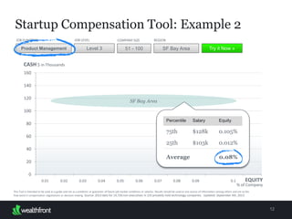 12
CASH $ in Thousands
SF Bay Area
Per
centile
Sala
ry
Equ
ity
75
th
$1
28k
0.1
05%
25t
h
$1
03k
0.0
12%
Startup Compensation Tool: Example 2
Product Management Level 3 51 - 100 SF Bay Area
JOB FUNCTION JOB LEVEL COMPANY SIZE REGION
Try it Now »
This Tool is intended to be used as a guide and not as a predictor or guarantor of future job market conditions or salaries. Results should be used as one source of information among others and not as the final
word in compensation negotiations or decision-making. Source: 2013 data for 14,720 non-executives in 235 privately held technology companies. Updated: September 4th, 2013
Average 0.0
8%
EQUITY
% of Company
 