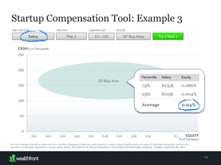 13
CASH $ in Thousands
SF Bay Area
Per
centile
Sala
ry
Equ
ity
75
th
$2
33k
0.0
86%
25t
h
$1
05k
0.0
04%
Startup Compensation Tool: Example 3
Sales Rep 3 51 - 100 SF Bay Area
JOB FUNCTION JOB LEVEL COMPANY SIZE REGION
Try it Now »
This Tool is intended to be used as a guide and not as a predictor or guarantor of future job market conditions or salaries. Results should be used as one source of information among others and not as the final
word in compensation negotiations or decision-making. Source: 2013 data for 14,720 non-executives in 235 privately held technology companies. Updated: September 4th, 2013
Average 0.0
4%
EQUITY
% of Company
 