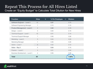 Repeat This Process for All Hires Listed
Create an “Equity Budget” to Calculate Total Dilution for New Hires
14
Function Hires % Per Employee Dilution
Software Engineer – Level 3 10 0.07 0.70
Software Engineering Manager 1 0.10 0.10
Product Management - Level 3 2 0.08 0.16
Design – Level 3 4 0.04 0.16
Technical Support – Level 1 10 0.01 0.10
Technical Support Manager 1 0.06 0.06
Marketing – Level 3 5 0.04 0.20
Marketing Manager 1 0.06 0.06
Admin – Level 1 6 0.02 0.12
Sales – Rep 3 4 0.04 0.16
Finance – Level 2 4 0.01 0.04
Business Development – Level 3 2 0.06 0.06
x =
 