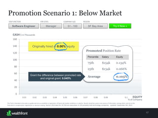 17
CASH $ in Thousands
Promotion Scenario 1: Below Market
Software Engineer Manager 51 - 100 SF Bay Area
JOB FUNCTION JOB LEVEL COMPANY SIZE REGION
Try it Now »
This Tool is intended to be used as a guide and not as a predictor or guarantor of future job market conditions or salaries. Results should be used as one source of information among others and not as the final
word in compensation negotiations or decision-making. Source: 2013 data for 14,720 non-executives in 235 privately held technology companies. Updated: September 4th, 2013
EQUITY
% of Company
Originally hired at 0.06% equity
Per
centile
Sala
ry
Equ
ity
75
th
$1
54k
0.1
34%
25t
h
$1
34k
0.0
66%Average 0.10
5%
Promoted Position Rate
Grant the difference between promoted rate
and original grant: 0.045%
 