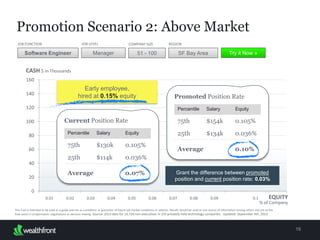 18
CASH $ in Thousands
Per
centile
Sala
ry
Equ
ity
75
th
$1
30k
0.1
05%
25t
h
$11
4k
0.0
36%
Promotion Scenario 2: Above Market
Software Engineer Manager 51 - 100 SF Bay Area
JOB FUNCTION JOB LEVEL COMPANY SIZE REGION
Try it Now »
This Tool is intended to be used as a guide and not as a predictor or guarantor of future job market conditions or salaries. Results should be used as one source of information among others and not as the final
word in compensation negotiations or decision-making. Source: 2013 data for 14,720 non-executives in 235 privately held technology companies. Updated: September 4th, 2013
Average 0.07
%
EQUITY
% of Company
Early employee,
hired at 0.15% equity
Current Position Rate
Per
centile
Sala
ry
Equ
ity
75
th
$1
54k
0.1
05%
25t
h
$1
34k
0.0
36%Average 0.10
%
Promoted Position Rate
Grant the difference between promoted
position and current position rate: 0.03%
 