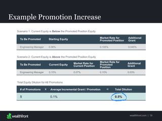 Example Promotion Increase
19
To Be Promoted Starting Equity Market Rate for
Promoted Position
Additional
Grant
Engineering Manager 0.06% 0.105% 0.045%
Scenario 1: Current Equity is Below the Promoted Position
Equity
To Be Promoted Current Equity Market Rate for
Current Position
Market Rate for
Promoted Position
Additional
Grant
Engineering Manager 0.15% 0.07% 0.10% 0.03%
Scenario 2: Current Equity is Above the Promoted Position
Equity
# of Promotions Average Incremental Grant / Promotion Total Dilution
5 0.1% 0.5%
Total Equity Dilution for All
Promotions
x =
 