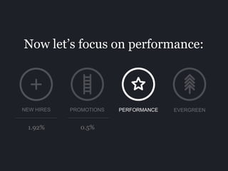 Now let’s focus on performance:
PROMOTIONS PERFORMANCE EVERGREENNEW HIRES
1.92% 0.5%
 