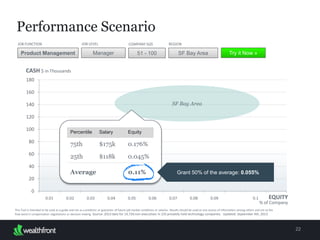22
CASH $ in Thousands
SF Bay Area
Per
centile
Sala
ry
Equ
ity
75
th
$1
75k
0.1
76%
25t
h
$11
8k
0.0
45%
Performance Scenario
Product Management Manager 51 - 100 SF Bay Area
JOB FUNCTION JOB LEVEL COMPANY SIZE REGION
Try it Now »
This Tool is intended to be used as a guide and not as a predictor or guarantor of future job market conditions or salaries. Results should be used as one source of information among others and not as the final
word in compensation negotiations or decision-making. Source: 2013 data for 14,720 non-executives in 235 privately held technology companies. Updated: September 4th, 2013
Average 0.11
%
EQUITY
% of Company
Grant 50% of the average: 0.055%
 