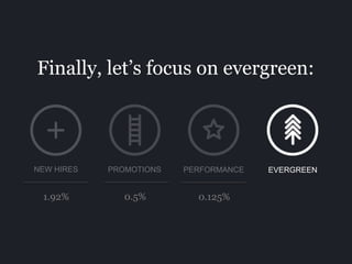 Finally, let’s focus on evergreen:
PROMOTIONS PERFORMANCE EVERGREENNEW HIRES
1.92% 0.5% 0.125%
 
