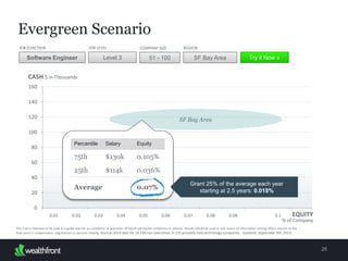 26
CASH $ in Thousands
SF Bay Area
Per
centile
Sala
ry
Equ
ity
75
th
$1
30k
0.1
05%
25t
h
$11
4k
0.0
36%
Evergreen Scenario
Software Engineer Level 3 51 - 100 SF Bay Area
JOB FUNCTION JOB LEVEL COMPANY SIZE REGION
Try it Now »
This Tool is intended to be used as a guide and not as a predictor or guarantor of future job market conditions or salaries. Results should be used as one source of information among others and not as the final
word in compensation negotiations or decision-making. Source: 2013 data for 14,720 non-executives in 235 privately held technology companies. Updated: September 4th, 2013
Average 0.
07%
EQUITY
% of Company
Grant 25% of the average each year
starting at 2.5 years: 0.018%
 