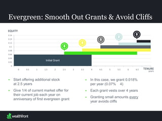  Start offering additional stock
at 2.5 years
 Give 1/4 of current market offer for their
current job each year on anniversary of
first evergreen grant
Evergreen: Smooth Out Grants & Avoid Cliffs
 In this case, we grant 0.018% per
year (0.07% ÷ 4)
 Each grant vests over 4 years
 Granting small amounts every year
avoids cliffs
Initial Grant
EQUITY
TENURE
years
 