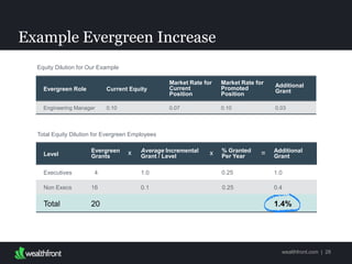 Example Evergreen Increase
28
Level Evergreen
Grants
Average Incremental
Grant / Level
% Granted
Per Year
Additional
Grant
Executives 4 1.0 0.25 1.0
Non Execs 16 0.1 0.25 0.4
Total 20 1.4%
Evergreen Role Market Rate for
Current Position
% Granted
Per Year Additional Grant
Software Engineer 0.07 0.25 0.0175
Total Equity Dilution for Evergreen
Employees
Equity Dilution for Our Example
x =x
 