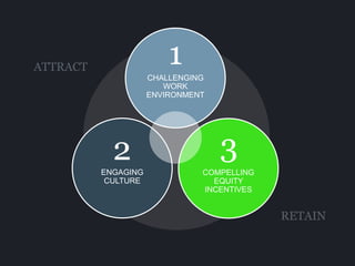 CHALLENGING
WORK
ENVIRONMENT
ENGAGING
CULTURE
COMPELLING
EQUITY
INCENTIVES
1
2 3
ATTRACT
RETAIN
 