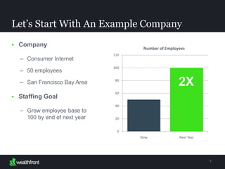  Company
– Consumer Internet
– 50 employees
– San Francisco Bay Area
 Staffing Goal
– Grow employee base to
100 by end of next year
Let’s Start With An Example Company
7
2X
 