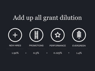 Add up all grant dilution
PROMOTIONS PERFORMANCE EVERGREENNEW HIRES
1.92% 0.5% 0.125% 1.4%+ + +
 