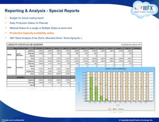 Reporting & Analysis - Special Reports                                                       Apparel. Footwear. Accessories



       Budget Vs Actual costing report

       Daily Production Status Vs Planned

       Material Status for a single or Multiple Styles at same time

       Production Capacity availability status

       360o Stock Analysis (Free Stock, Allocated Stock, Stock Aging etc.)




Private and Confidential                                                      © Copyright World Fashion Exchange Inc,
 