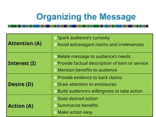 134
Organizing the Message
Attention (A)
❖Spark audience’s curiosity
❖Avoid extravagant claims and irrelevancies
Interest (I)
❖Relate message to audience’s needs
❖Provide factual description of item or service
❖Mention benefits to audience
Desire (D)
❖Provide evidence to back claims
❖Draw attention to enclosures
❖Build audience’s willingness to take action
Action (A)
❖State desired action
❖Summarize benefits
❖Make action easy
 