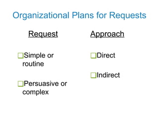 Organizational Plans for Requests
Request
❑Simple or
routine
❑Persuasive or
complex
Approach
❑Direct
❑Indirect
 