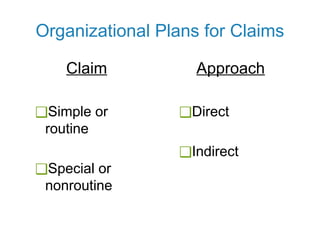 Organizational Plans for Claims
Claim
❑Simple or
routine
❑Special or
nonroutine
Approach
❑Direct
❑Indirect
 
