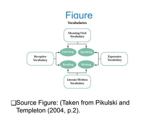 Figure
❑Source Figure: (Taken from Pikulski and
Templeton (2004, p.2).
 