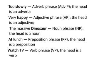 Too slowly — Adverb phrase (Adv P); the head
is an adverb;
Very happy — Adjective phrase (AP); the head
is an adjective;
The massive Dinosaur — Noun phrase (NP);
the head is a noun
At lunch — Preposition phrase (PP); the head
is a preposition
Watch TV — Verb phrase (VP); the head is a
verb
 