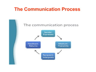 The Communication Process
 