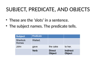 SUBJECT, PREDICATE, AND OBJECTS
• These are the ‘slots’ in a sentence.
• The subject names. The predicate tells.
Subject Predicate
Sherlock
Homes
Waited.
John gave the cake to her.
Verb Direct
Object
Indirect
Object
 