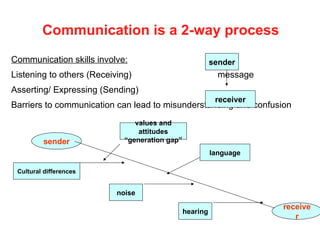 Communication is a 2-way process
Communication skills involve:
Listening to others (Receiving) message
Asserting/ Expressing (Sending)
Barriers to communication can lead to misunderstanding and confusion
sender
receiver
sender
receive
r
values and
attitudes
“generation gap”
Cultural differences
language
noise
hearing
 