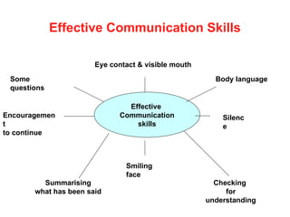 Effective Communication Skills
Effective
Communication
skills
Eye contact & visible mouth
Body language
Silenc
e
Checking
for
understanding
Smiling
face
Summarising
what has been said
Encouragemen
t
to continue
Some
questions
 