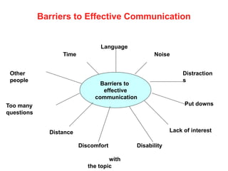 Barriers to Effective Communication
Barriers to
effective
communication
Language
Noise
Time
Distraction
s
Other
people
Put downs
Too many
questions
Distance
Discomfort
with
the topic
Disability
Lack of interest
 