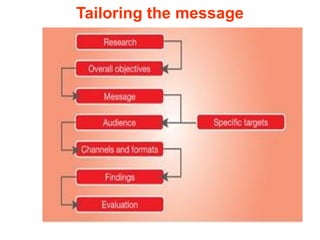 Tailoring the message
 