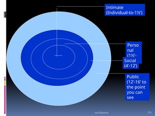 Intimate
(Individual-to-1½’)
Perso
nal
(1½’-
4’)
Social
(4’-12’)
Public
(12’-16’ to
the point
you can
see
375
Anil Sehrawat
 