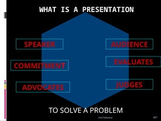 JUDGES
SPEAKER
COMMITMENT
ADVOCATES
EVALUATES
AUDIENCE
WHAT IS A PRESENTATION
TO SOLVE A PROBLEM
407
Anil Sehrawat
 