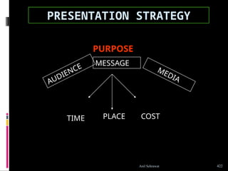 PRESENTATION STRATEGY
MESSAGE
AUDIENCE MEDIA
TIME PLACE COST
PURPOSE
422
Anil Sehrawat
 