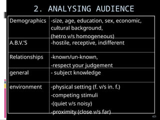 2. ANALYSING AUDIENCE
Demographics -size, age, education, sex, economic,
cultural background,
(hetro v/s homogeneous)
A.B.V.’S -hostile, receptive, indifferent
Relationships -known/un-known,
-respect your judgement
general - subject knowledge
environment -physical setting (f. v/s in. f.)
-competing stimuli
-(quiet v/s noisy)
-proximity (close v/s far)
425
 