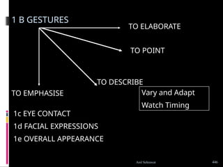 1 B GESTURES
TO ELABORATE
TO POINT
TO DESCRIBE
TO EMPHASISE
1c EYE CONTACT
1d FACIAL EXPRESSIONS
1e OVERALL APPEARANCE
Vary and Adapt
Watch Timing
446
Anil Sehrawat
 