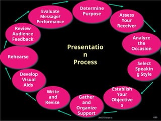 Gather
and
Organize
Support
Write
and
Revise
Develop
Visual
Aids
Rehearse
Review
Audience
Feedback
Evaluate
Message/
Performance
Determine
Purpose Assess
Your
Receiver
Analyze
the
Occasion
Select
Speakin
g Style
Establish
Your
Objective
s
Presentatio
n
Process
449
Anil Sehrawat
 