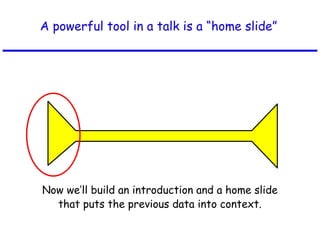 A powerful tool in a talk is a “home slide”
Now we’ll build an introduction and a home slide
that puts the previous data into context.
 