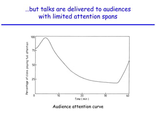 …but talks are delivered to audiences
with limited attention spans
Audience attention curve
 