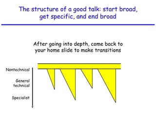The structure of a good talk: start broad,
get specific, and end broad
Nontechnical
General
technical
Specialist
After going into depth, come back to
your home slide to make transitions
 