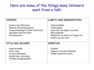Here are some of the things many listeners
want from a talk:
 