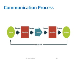 Communication Process
Dr Tanu Sharma 62
 