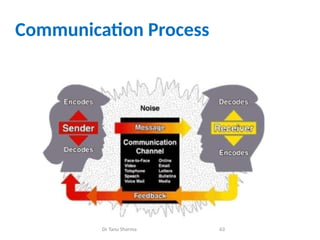 Communication Process
Dr Tanu Sharma 63
 