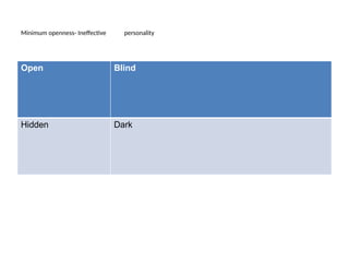 Minimum openness- Ineffective personality
Open Blind
Hidden Dark
 