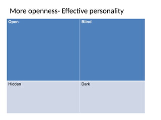 More openness- Effective personality
Open Blind
Hidden Dark
 