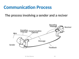 Communication Process
The process involving a sender and a reciver
Sender
Receiver
Message
Communication
Channel
Idea
Encoding
Message
Decoding
Message
Feedback
Dr Tanu Sharma 65
 